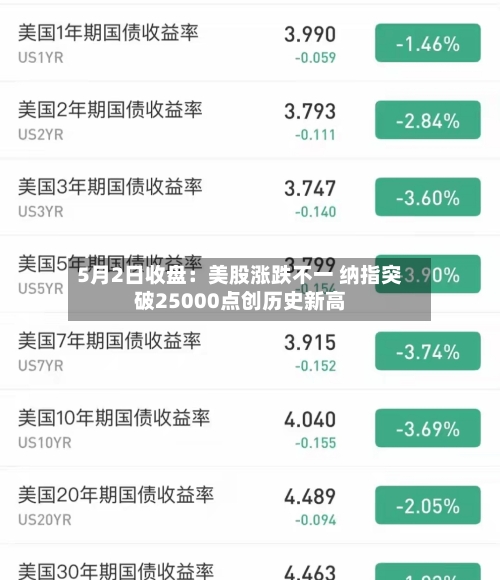 5月2日收盘:美股涨跌不一 纳指突破25000点创历史新高-第2张图片