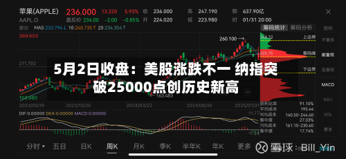5月2日收盘:美股涨跌不一 纳指突破25000点创历史新高-第3张图片