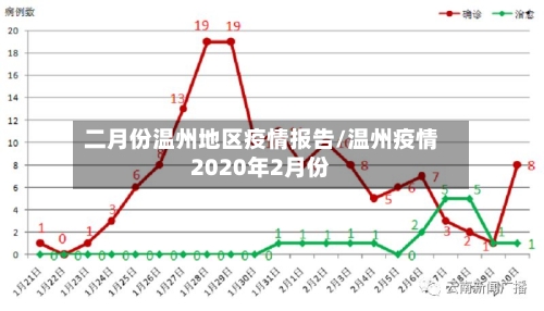 二月份温州地区疫情报告/温州疫情2020年2月份