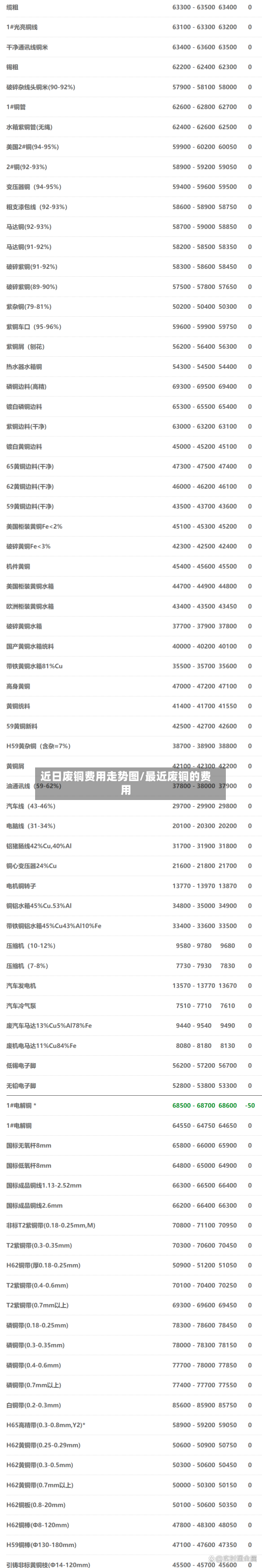 近日废铜费用走势图/最近废铜的费用-第2张图片