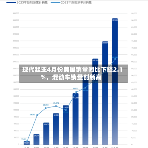 现代起亚4月份美国销量同比下降2.1%，混动车销量创新高-第2张图片