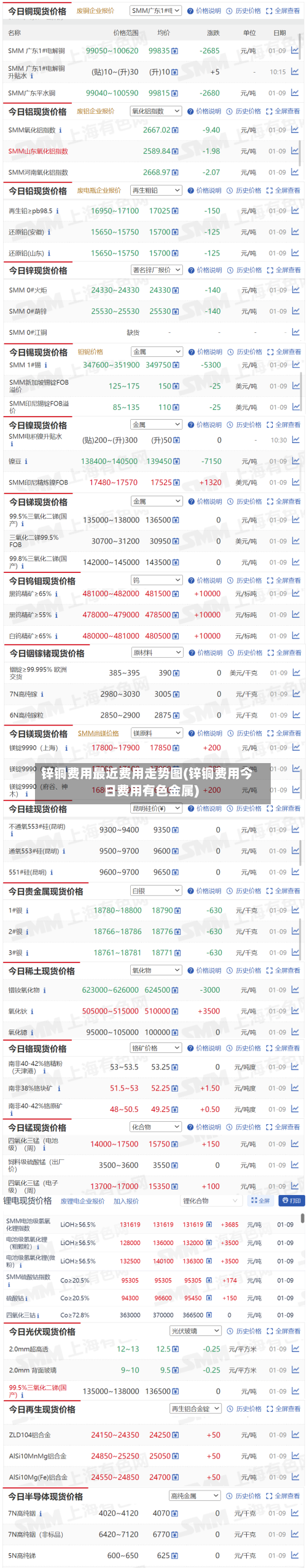 锌铜费用最近费用走势图(锌铜费用今日费用有色金属)