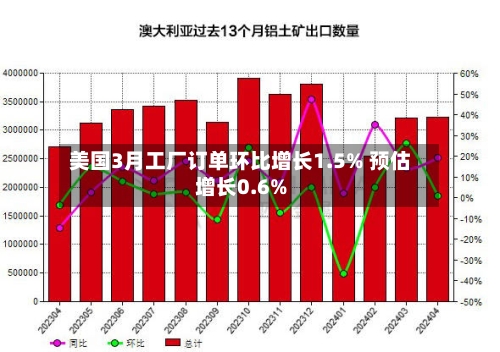 美国3月工厂订单环比增长1.5% 预估增长0.6%-第2张图片