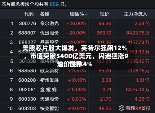 美股芯片股大爆发	，英特尔狂飙12%，市值突破5400亿美元，闪迪猛涨9%	，世界油价跳水4%-第2张图片