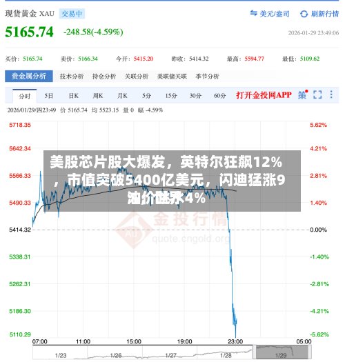 美股芯片股大爆发	，英特尔狂飙12%，市值突破5400亿美元，闪迪猛涨9%	，世界油价跳水4%-第2张图片