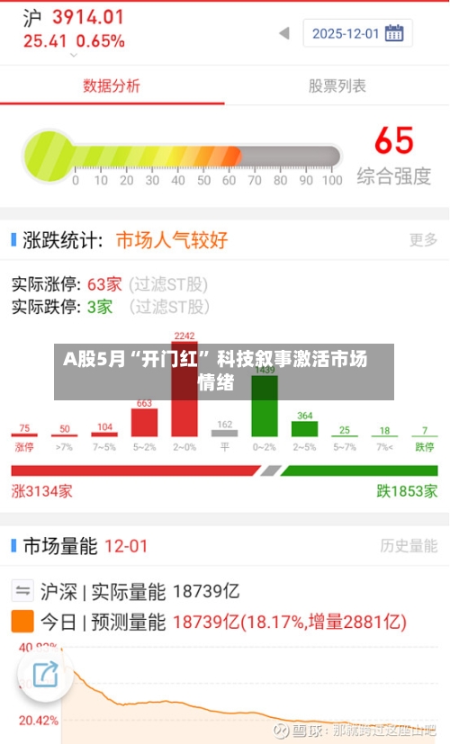 A股5月“开门红” 科技叙事激活市场情绪-第3张图片