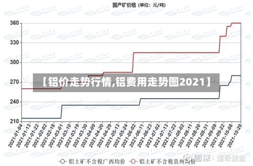【铝价走势行情,铝费用走势图2021】