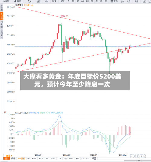 大摩看多黄金：年底目标价5200美元，预计今年至少降息一次