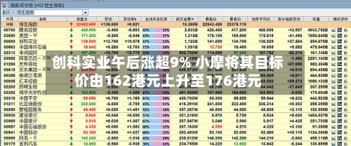 创科实业午后涨超9% 小摩将其目标价由162港元上升至176港元