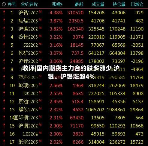 收评|国内期货主力合约跌多涨少 沪银、沪锡涨超4%-第2张图片