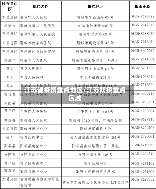 江苏省疫情重点地区/江苏防疫重点区域
