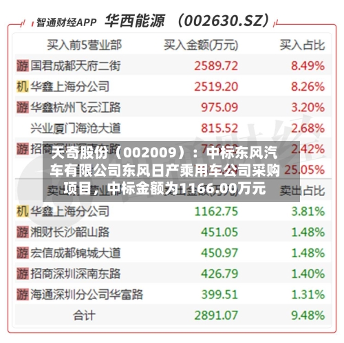 天奇股份（002009）：中标东风汽车有限公司东风日产乘用车公司采购项目，中标金额为1166.00万元-第2张图片