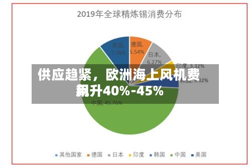 供应趋紧，欧洲海上风机费用飙升40%-45%-第3张图片