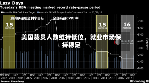美国裁员人数维持低位，就业市场保持稳定-第3张图片