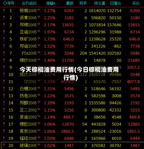 今天棕榈油费用行情(今日棕榈油费用行情)