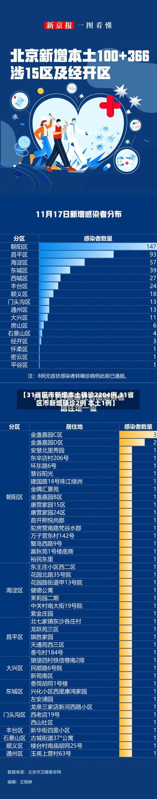 【31省区市新增本土确诊2204例,31省区市新增确诊2例 本土1例】-第3张图片