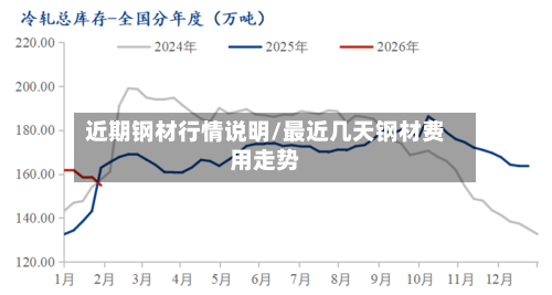 近期钢材行情说明/最近几天钢材费用走势