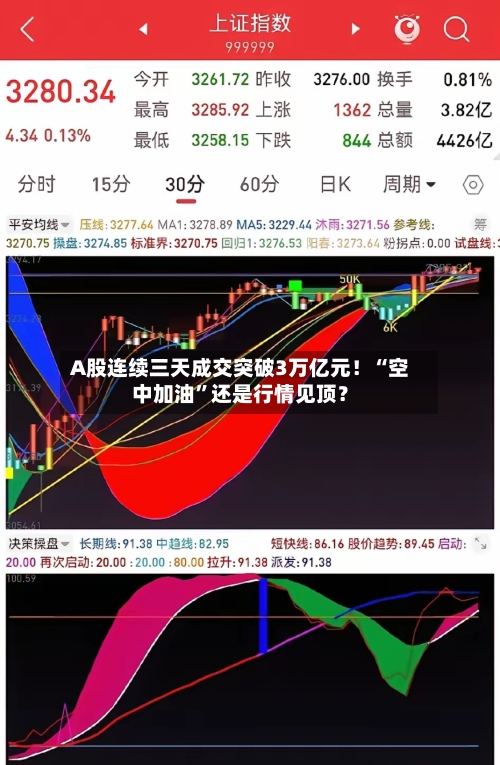 A股连续三天成交突破3万亿元！“空中加油”还是行情见顶？