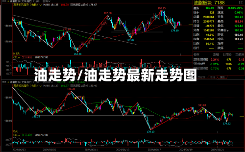 油走势/油走势最新走势图