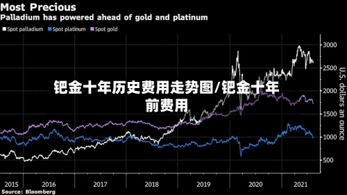 钯金十年历史费用走势图/钯金十年前费用-第2张图片