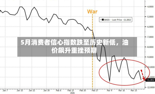 5月消费者信心指数跌至历史新低，油价飙升重挫预期-第3张图片