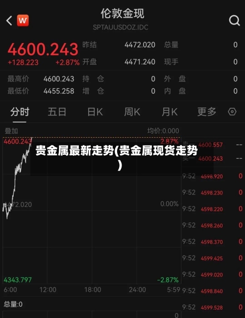 贵金属最新走势(贵金属现货走势)
