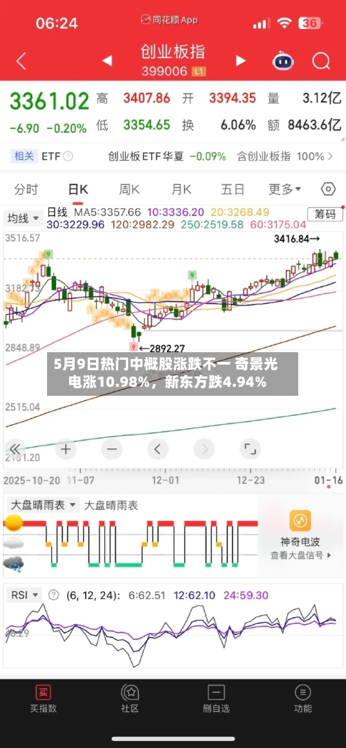 5月9日热门中概股涨跌不一 奇景光电涨10.98%，新东方跌4.94%-第3张图片