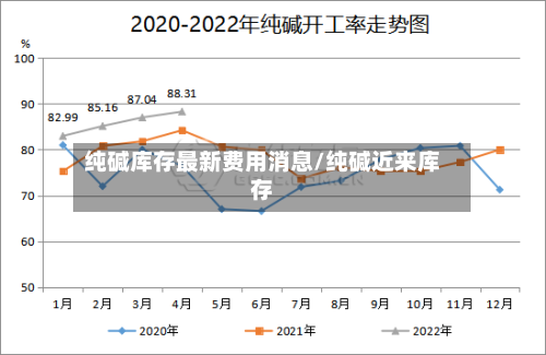 纯碱库存最新费用消息/纯碱近来库存-第2张图片