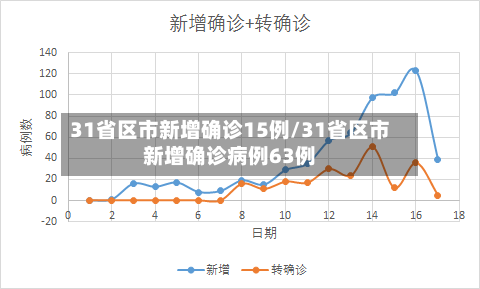 31省区市新增确诊15例/31省区市新增确诊病例63例