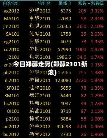 今日郑醇走势(郑醇2101新浪)-第3张图片