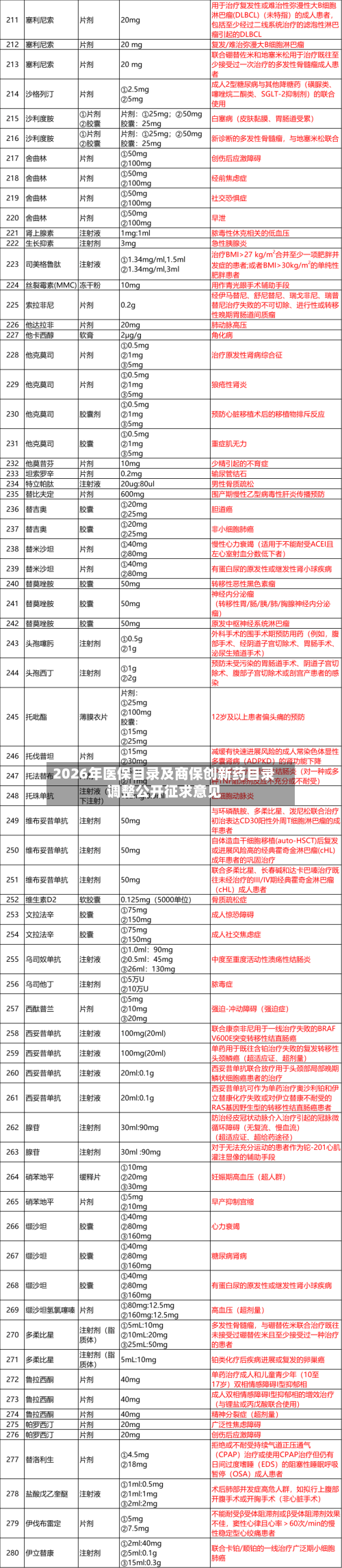 2026年医保目录及商保创新药目录调整公开征求意见