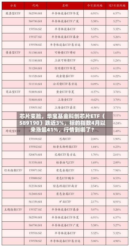 芯片变脸	，华宝基金科创芯片ETF（589190）跌近3%，标的指数4月以来涨超41%，行情到哪了？-第3张图片