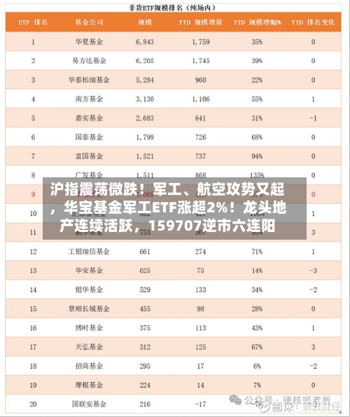 沪指震荡微跌！军工	、航空攻势又起，华宝基金军工ETF涨超2%！龙头地产连续活跃，159707逆市六连阳-第2张图片