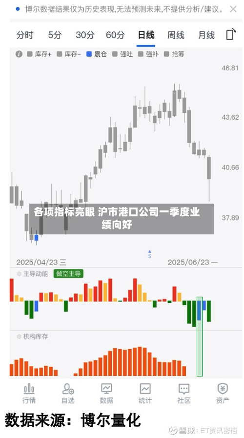 各项指标亮眼 沪市港口公司一季度业绩向好-第3张图片