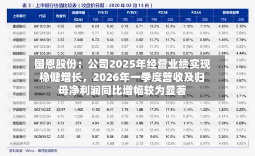 国恩股份：公司2025年经营业绩实现稳健增长，2026年一季度营收及归母净利润同比增幅较为显著