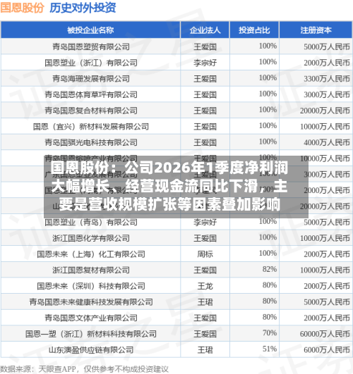 国恩股份：公司2026年1季度净利润大幅增长	、经营现金流同比下滑，主要是营收规模扩张等因素叠加影响-第2张图片