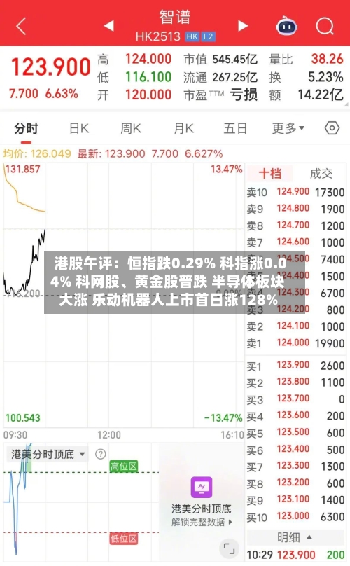 港股午评：恒指跌0.29% 科指涨0.04% 科网股、黄金股普跌 半导体板块大涨 乐动机器人上市首日涨128%