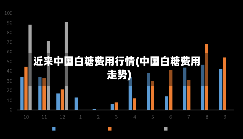 近来中国白糖费用行情(中国白糖费用走势)