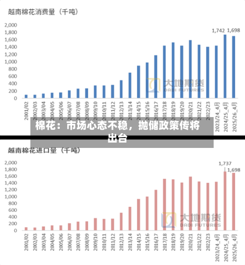 棉花：市场心态不稳，抛储政策传将出台