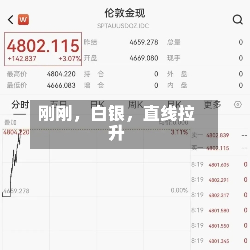刚刚	，白银，直线拉升-第3张图片