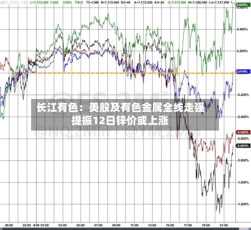 长江有色:美股及有色金属全线走强提振12日锌价或上涨-第2张图片