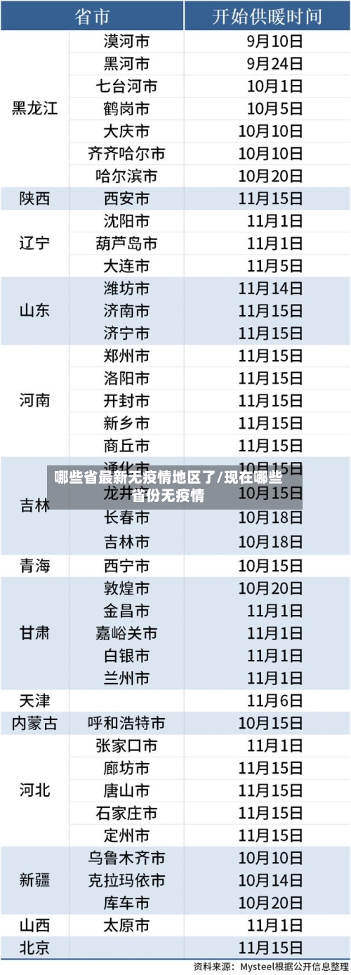 哪些省最新无疫情地区了/现在哪些省份无疫情