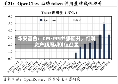 华安基金：CPI-PPI共振回升	，红利资产顺周期价值凸显-第2张图片