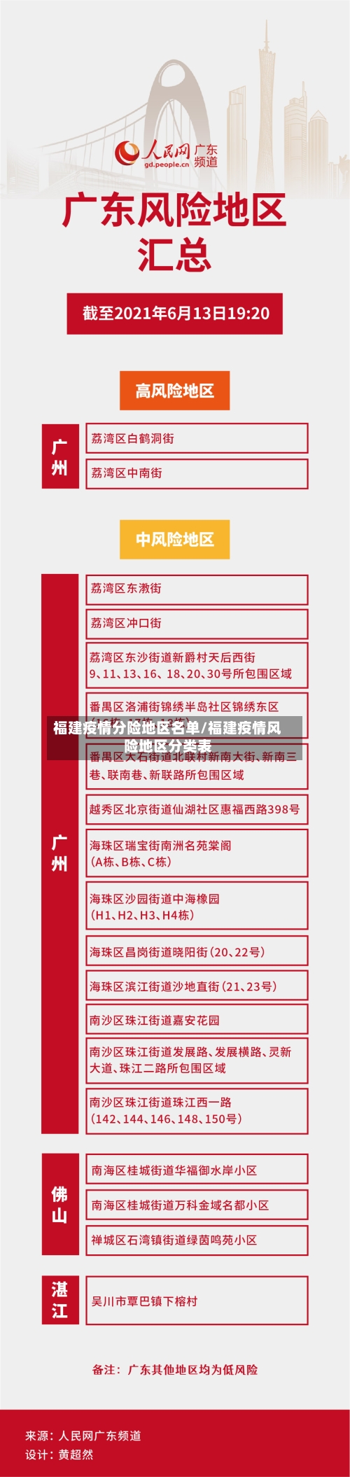 福建疫情分险地区名单/福建疫情风险地区分类表
