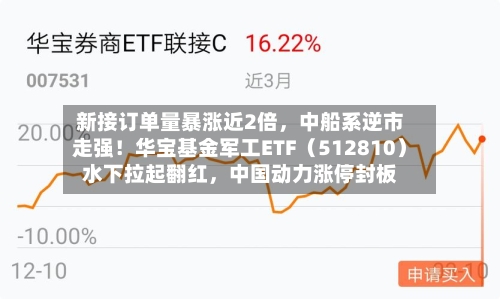新接订单量暴涨近2倍，中船系逆市走强！华宝基金军工ETF（512810）水下拉起翻红	，中国动力涨停封板-第3张图片