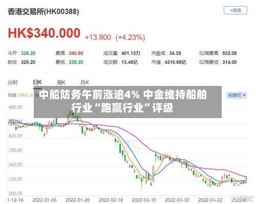 中船防务午前涨逾4% 中金维持船舶行业“跑赢行业”评级-第2张图片