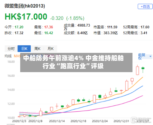 中船防务午前涨逾4% 中金维持船舶行业“跑赢行业”评级-第3张图片