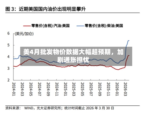 美4月批发物价数据大幅超预期，加剧通胀担忧-第3张图片