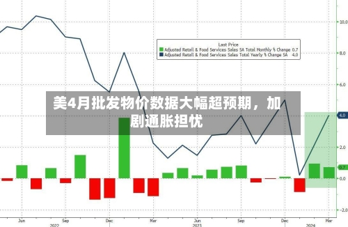 美4月批发物价数据大幅超预期	，加剧通胀担忧-第2张图片