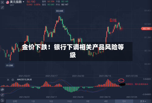 金价下跌!银行下调相关产品风险等级-第2张图片